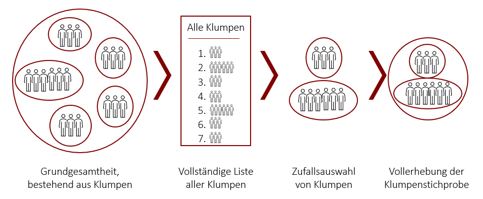 Stichproben Statistik Grundlagen