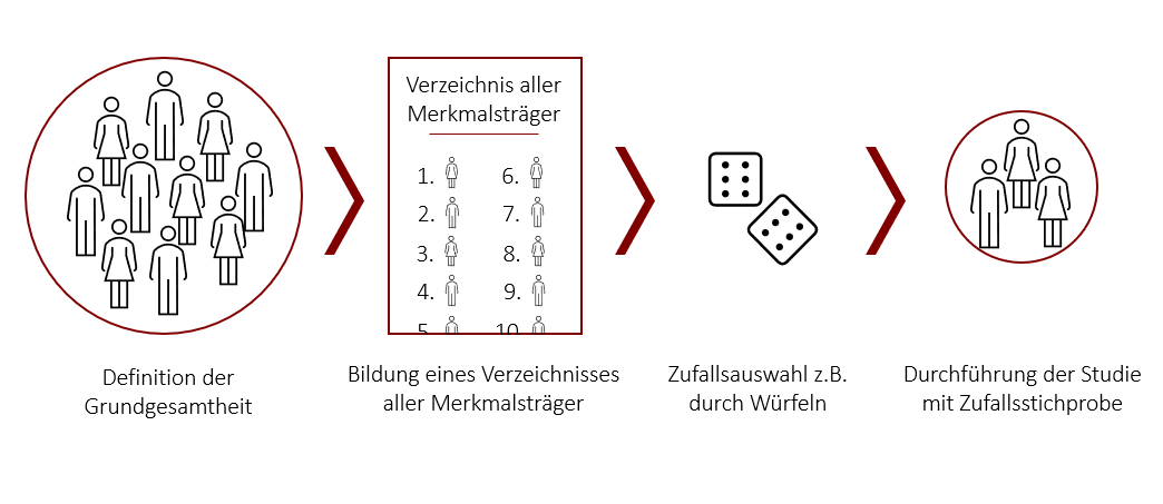 Stichproben Statistik Grundlagen