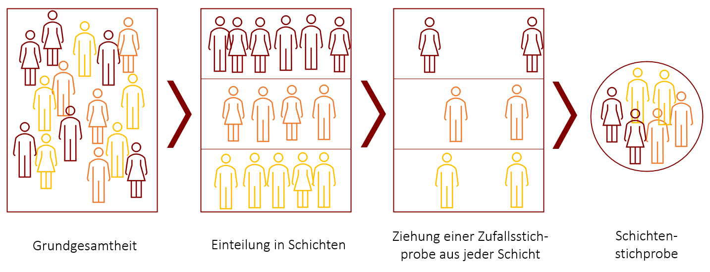 Stichproben Statistik Grundlagen