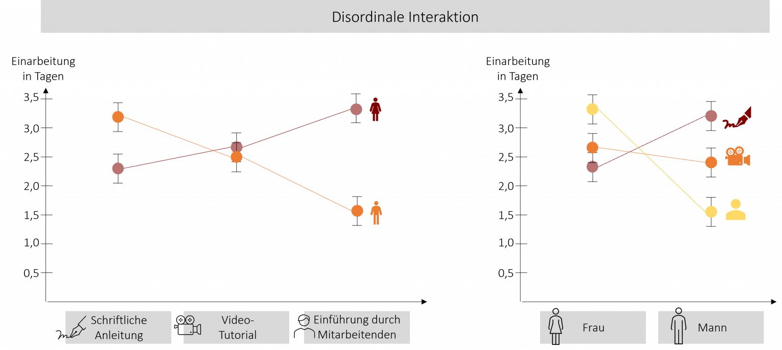 Zweifaktorielle Varianzanalyse (TwoWay ANOVA) Statistik Grundlagen