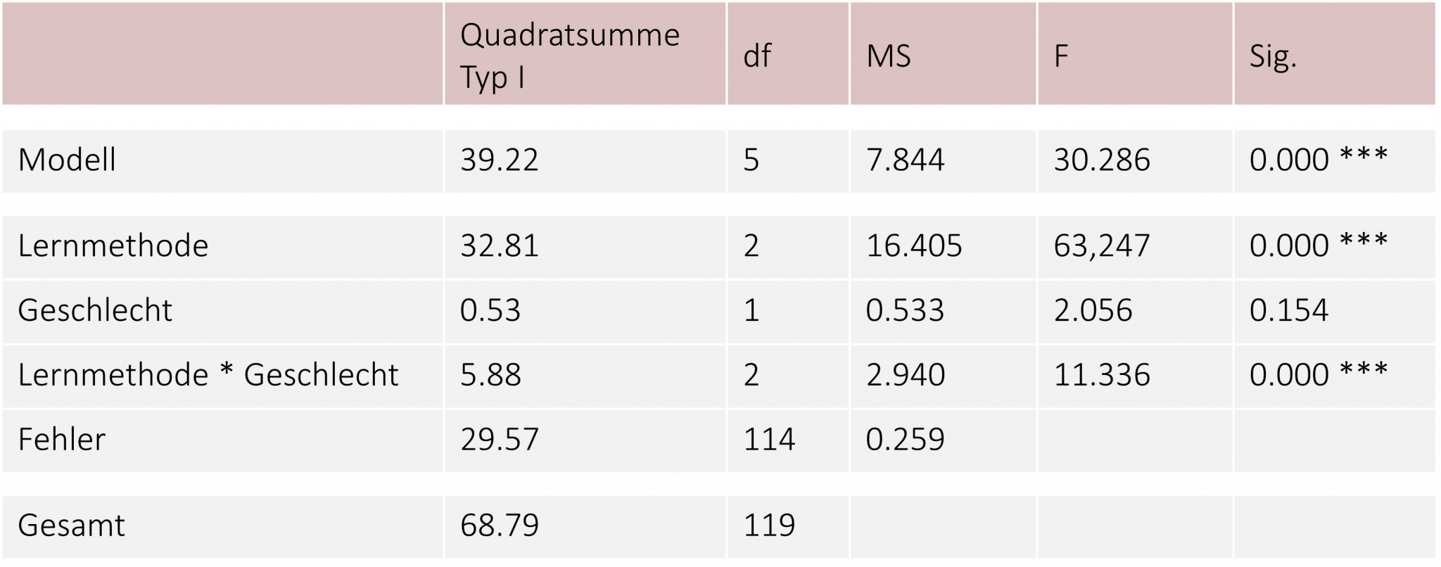 Zweifaktorielle Anova Mit Messwiederholung Zweifaktorielle Varianzanalyse (Two-Way ANOVA) – Statistik Grundlagen